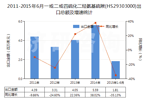 2011-2015年6月一或二或四硫化二烴氨基硫羰(HS29303000)出口總額及增速統(tǒng)計